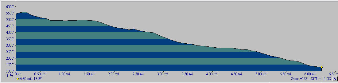 Snow Lakes to Icicle Creek Profile