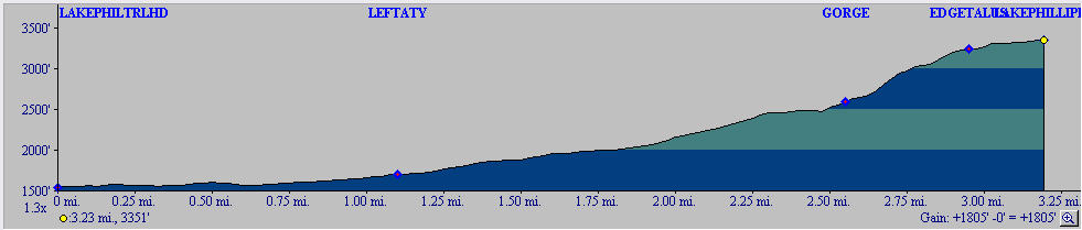 Profile of Lake Philippa Hike