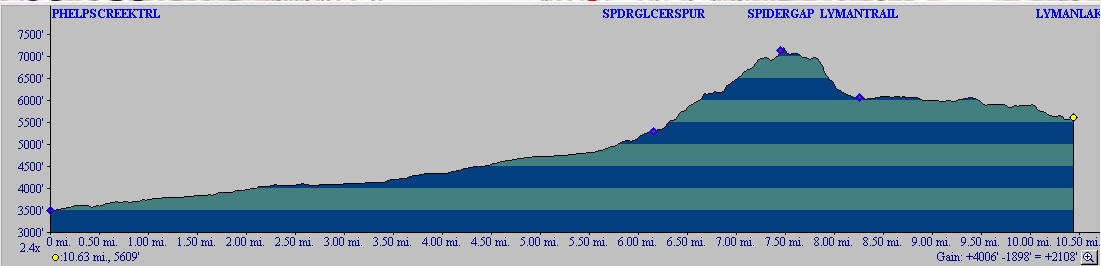 Phelps Creek to Spider Gap to Lyman Lake Profile